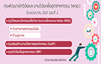 ทุนพัฒนานักวิจัยและงานวิจัยเพื่ออุตสาหกรรม (พวอ.) ประจำปีงบประมาณ 2561 รอบที่ 2