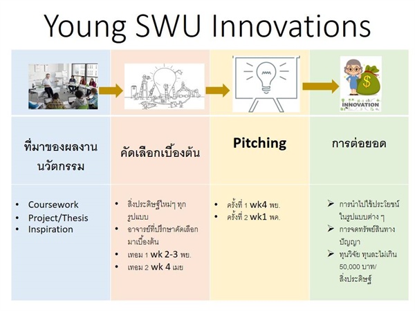 เชิญเข้าร่วมประชุมหารือ กิจกรรม Young SWU Innovations